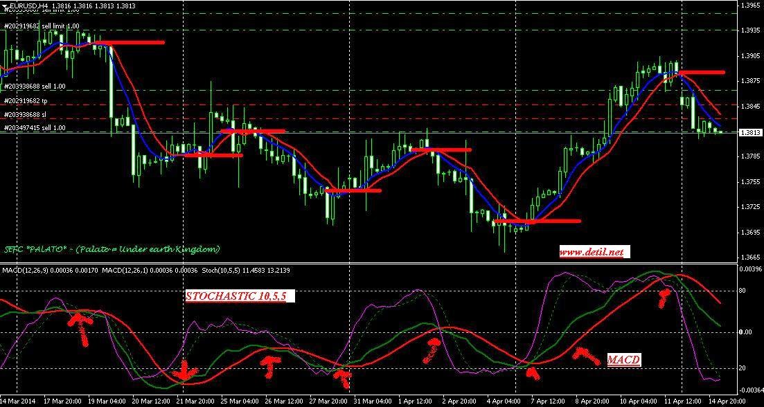 indikator macd forex